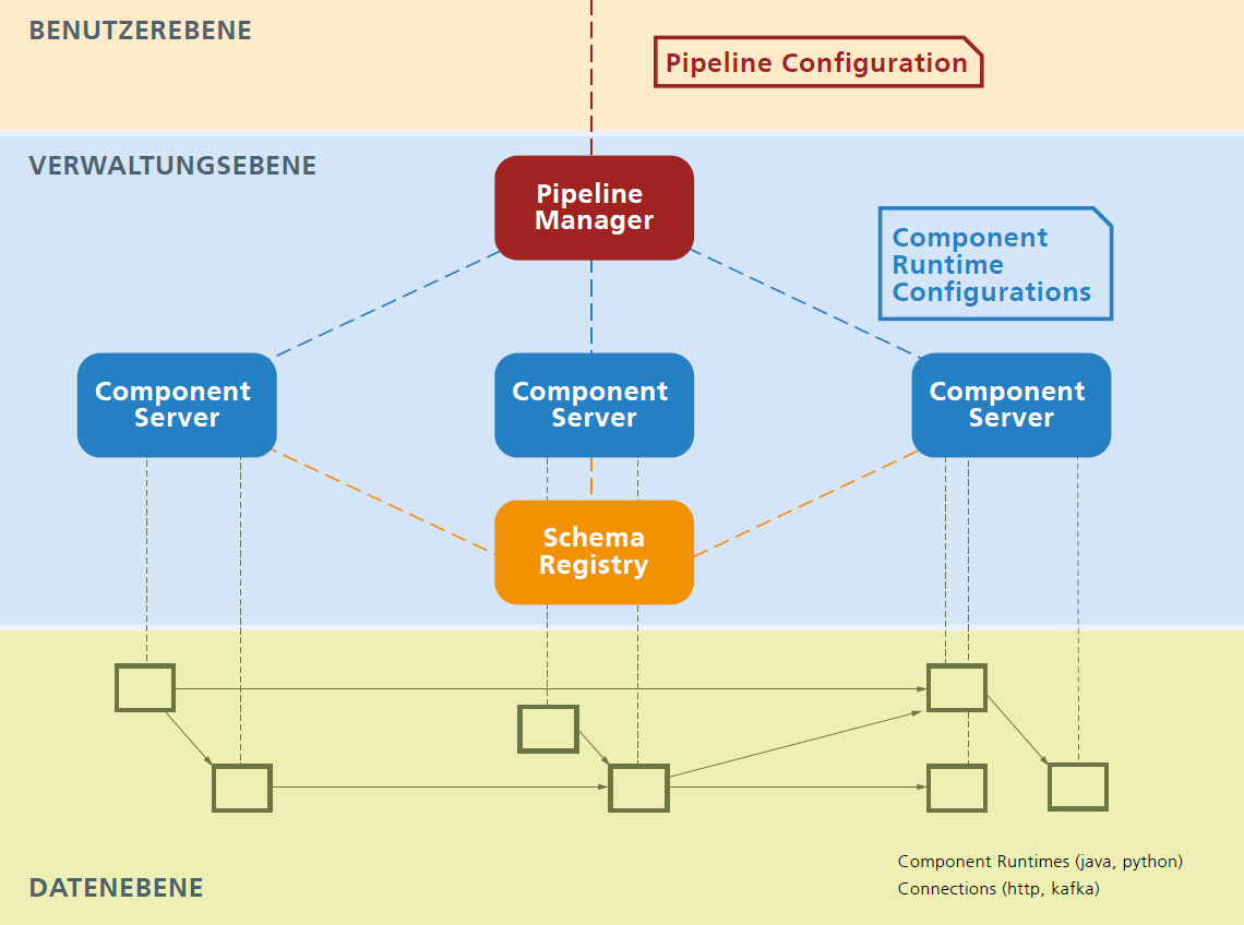 Abbildung 1: IT-Architektur der ML4P-Pipeline
